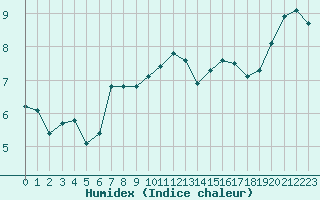 Courbe de l'humidex pour Lamballe (22)