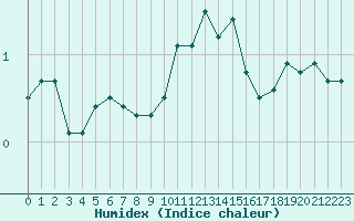 Courbe de l'humidex pour Vichy (03)