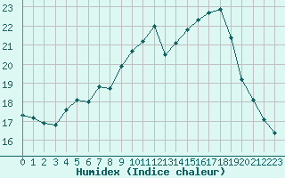 Courbe de l'humidex pour Trelly (50)