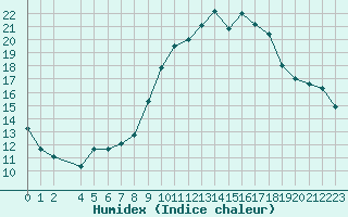 Courbe de l'humidex pour Rouen (76)