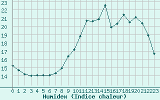 Courbe de l'humidex pour Orly (91)