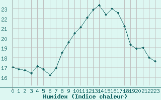 Courbe de l'humidex pour Ile d'Yeu - Saint-Sauveur (85)