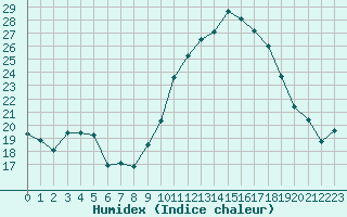 Courbe de l'humidex pour Avord (18)