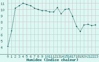 Courbe de l'humidex pour Cambrai / Epinoy (62)