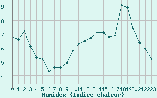 Courbe de l'humidex pour Grasque (13)