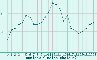 Courbe de l'humidex pour Bridel (Lu)