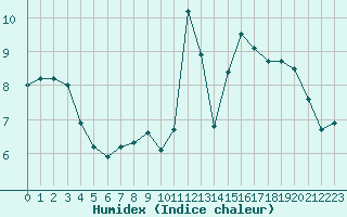 Courbe de l'humidex pour Perpignan Moulin  Vent (66)