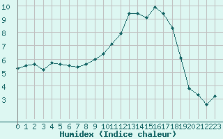 Courbe de l'humidex pour Melun (77)