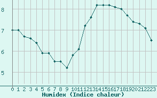 Courbe de l'humidex pour Pointe de Chassiron (17)