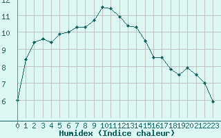 Courbe de l'humidex pour Carpentras (84)