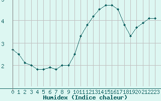 Courbe de l'humidex pour Nevers (58)