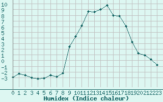 Courbe de l'humidex pour Carpentras (84)