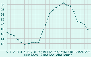 Courbe de l'humidex pour Bergerac (24)