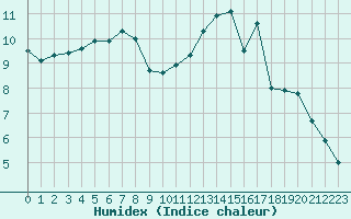Courbe de l'humidex pour Chailles (41)