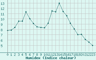 Courbe de l'humidex pour Istres (13)