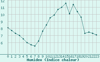 Courbe de l'humidex pour Ile d'Yeu - Saint-Sauveur (85)