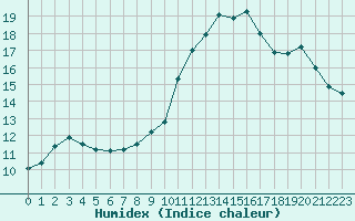 Courbe de l'humidex pour Belfort-Dorans (90)