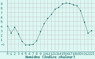 Courbe de l'humidex pour Evreux (27)