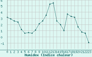 Courbe de l'humidex pour Quimper (29)