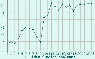 Courbe de l'humidex pour La Javie (04)