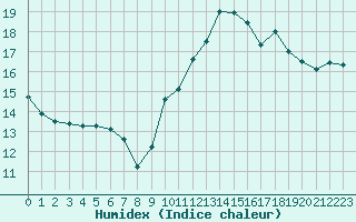 Courbe de l'humidex pour Charleville-Mzires / Mohon (08)