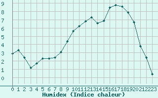 Courbe de l'humidex pour Christnach (Lu)