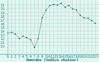 Courbe de l'humidex pour Solenzara - Base arienne (2B)