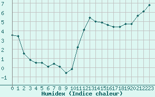 Courbe de l'humidex pour Rouen (76)