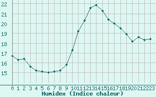 Courbe de l'humidex pour Ile de Groix (56)