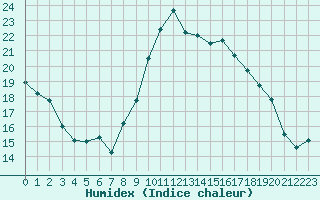 Courbe de l'humidex pour Bastia (2B)