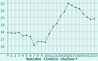 Courbe de l'humidex pour Le Talut - Belle-Ile (56)