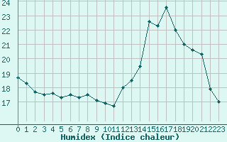 Courbe de l'humidex pour Le Mans (72)