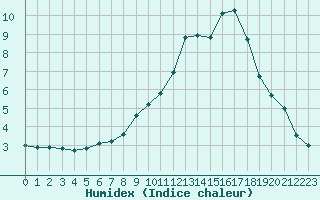 Courbe de l'humidex pour Saint-Sorlin-en-Valloire (26)