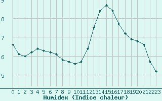 Courbe de l'humidex pour Niort (79)