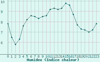 Courbe de l'humidex pour Nantes (44)