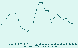 Courbe de l'humidex pour Bziers Cap d'Agde (34)