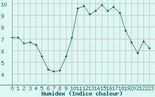 Courbe de l'humidex pour Abbeville (80)