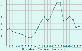 Courbe de l'humidex pour Christnach (Lu)