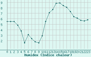 Courbe de l'humidex pour Lannion (22)