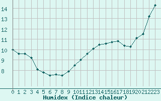 Courbe de l'humidex pour Paris - Montsouris (75)