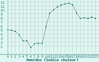 Courbe de l'humidex pour Biarritz (64)