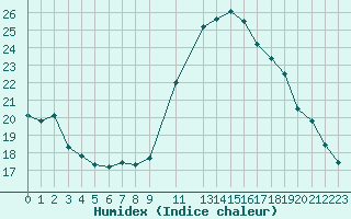Courbe de l'humidex pour Saint-Martin-du-Bec (76)