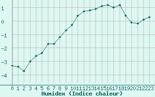 Courbe de l'humidex pour Chteauroux (36)