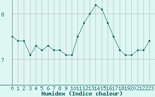 Courbe de l'humidex pour La Rochelle - Aerodrome (17)