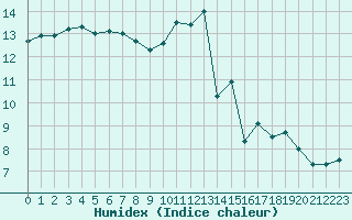 Courbe de l'humidex pour Le Mans (72)