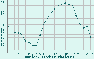 Courbe de l'humidex pour Istres (13)