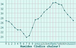 Courbe de l'humidex pour Castres-Nord (81)