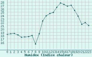 Courbe de l'humidex pour Ile d'Yeu - Saint-Sauveur (85)