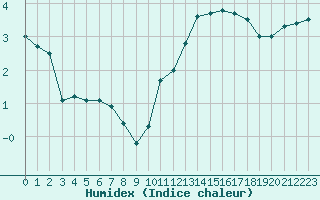 Courbe de l'humidex pour Vannes-Sn (56)