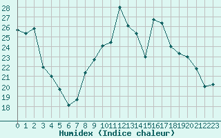 Courbe de l'humidex pour Poitiers (86)